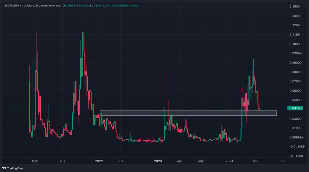 $OBOT Pulled back into nice area here.