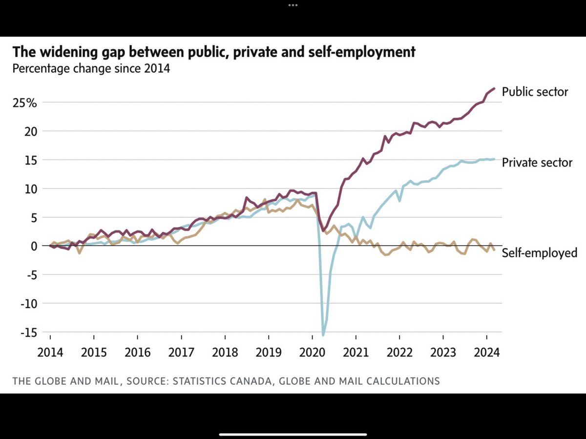 Canada is in trouble. This is the ninth budget in a row that depends heavily on excessive borrowed money managed by an obesely bloated federal bureaucracy that is now 40% larger and 68% more costly than when the Liberals took power in 2015. Unwilling to live within the tax…