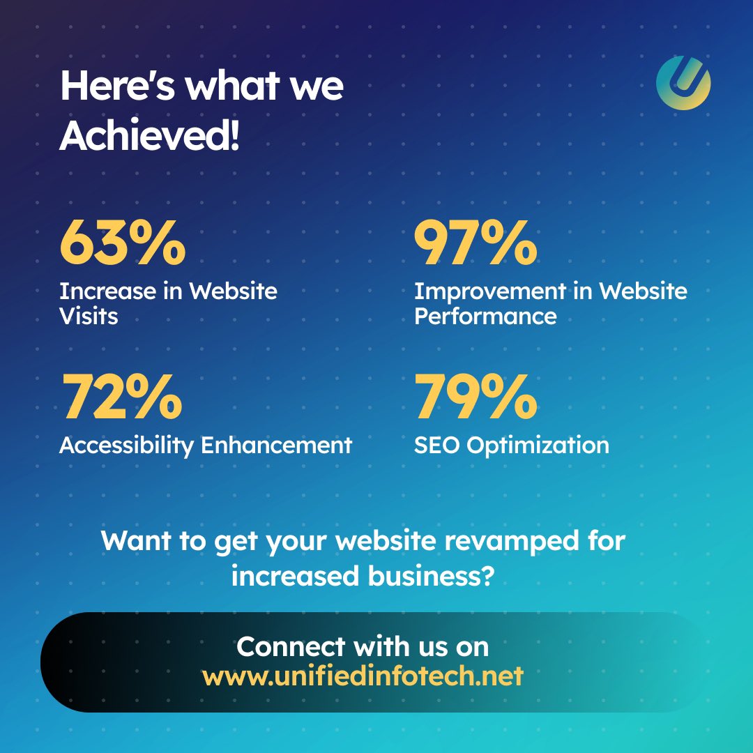 Unified_Infotec's tweet image. We are transforming challenges into success! Find the detailed case study on our website! unifiedinfotech.net/portfolio/9/
#websitedesign #websitedevelopment #websolution