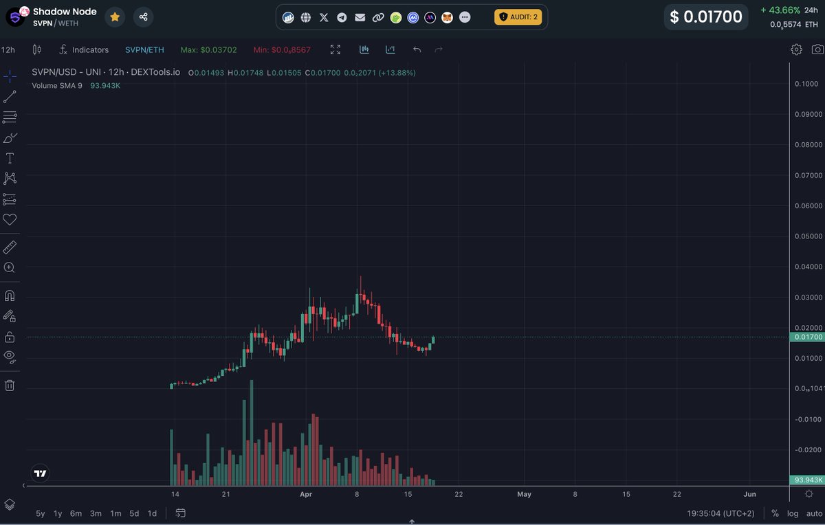 The dev of $SVPN has been teasing within the community that he met some big names in the crypto world. Chart looks like its getting ready to fly straight to 100m +. Long term hold for me.