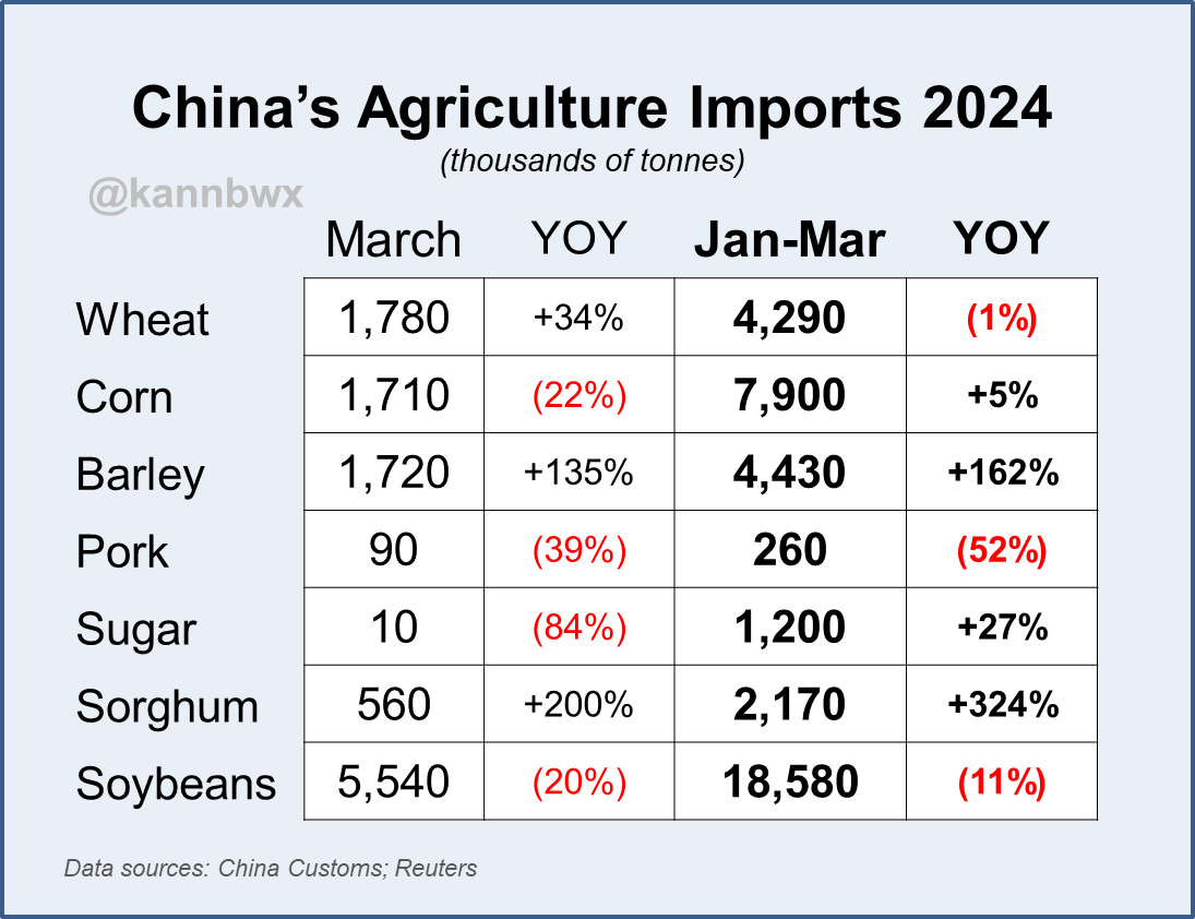 🇨🇳#China reports first quarter 2024 imports of #corn & #wheat were within a few percentage points of Q1 2023, though #barley & #sorghum volumes were significantly higher. China also reports Q1 imports of #soybeans were a four-year low, and March imports were -20% YOY.