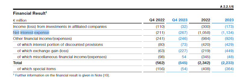 evantindell's tweet photo. The European convention of putting interest expense outside of operating cash flows is insane.

If you look at the CF statement of Bayer AG you might think the company did around $2.5b of FCF in 2023 ($5b operating cash flow - $2.5b in capex etc excluding acquisitions).

But then you realize that they had $1.5b in interest paid.... and that they had a $2.3b of "financial result" which has been added back in operating cash flows to generate the $5b.

So, actually, this company had ZERO true FCF in 2023 despite $6b of adjusted net income.

No wonder it trades at 4x (adjusted!) PE ratio.