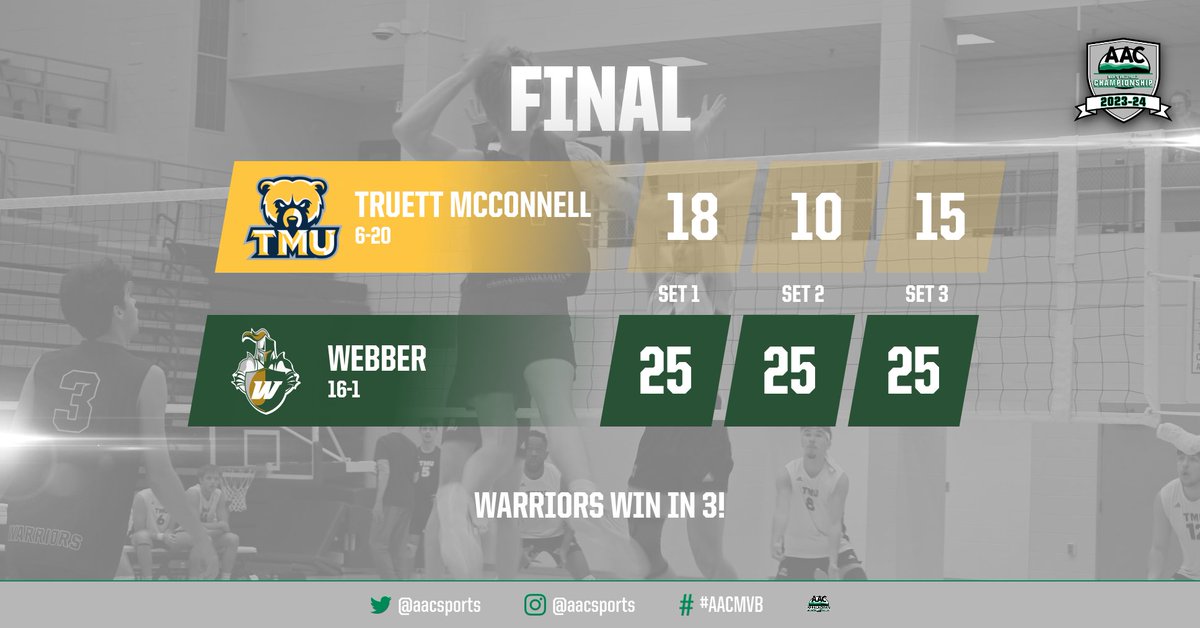 🏐 FINAL

@WebberAthletics set an #AACMVB Tournament record with 18 service aces as the Warriors swept @TMUBears in the first round of the tournament

Webber moves on to the semis to face the Life-Warner winner on Friday at 6 pm

#NAIAMVB