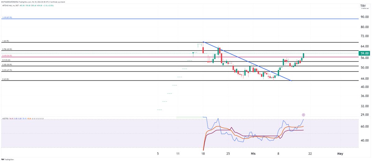 #ARTMS Düşeni kırdıktan sonra yükselen  trend başlattı. Bakalım zirvesini görebilecekmi?