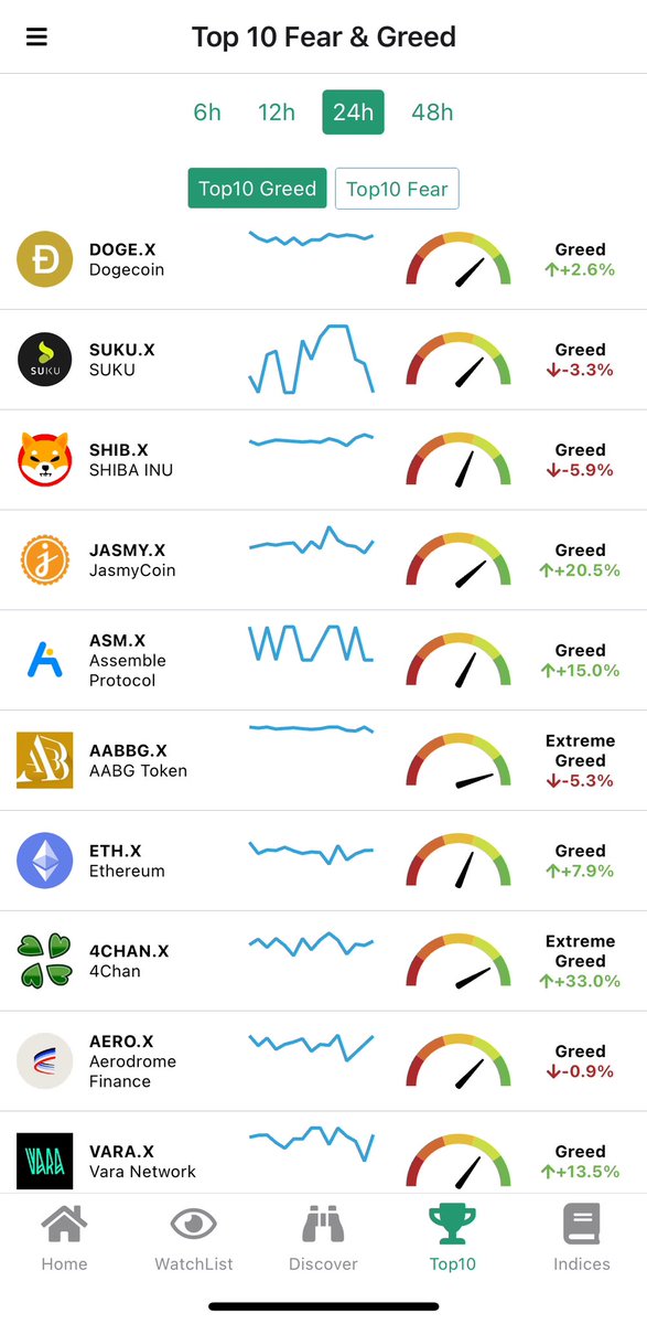 ___CryptoLab's tweet photo. 🚀 Just in! The top 5 greed-driven cryptos over the last 24hrs are making waves on CryptoLab, all thanks to intense social media buzz! 📈 1) #Dogecoin $DOGE 2) #SUKU $SUKU 3) #SHIBA $SHIB 4) #JasmyCoin $JASMY 5) #AssembleProtocol $ASM. Don't miss out, follow for updates! #CryptoTrends