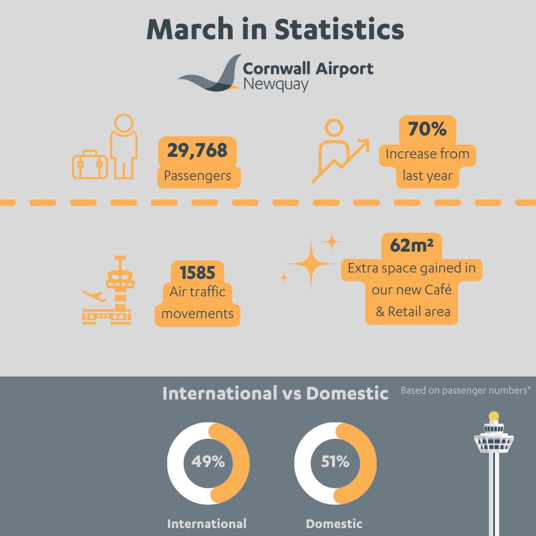 ✈️ March Stats have landed ✈️ #FlyNQY #TeamNQY #Stats #Infographic #Passengers