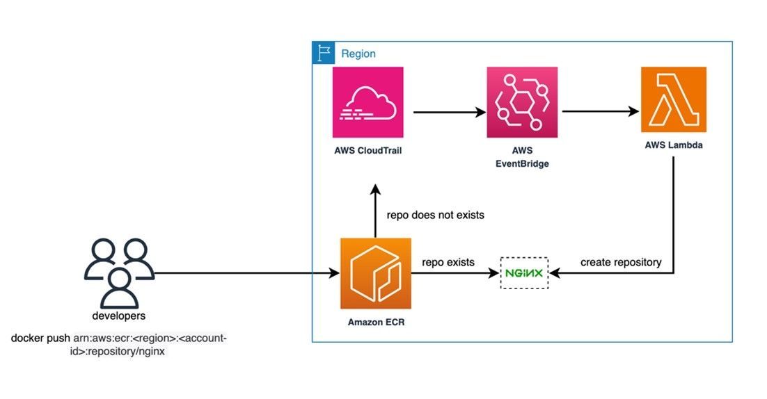 Dynamically create repositories upon image push to Amazon ECR 👉 A dynamic solution using AWS CloudTrail, Amazon EventBridge, and AWS Lambda functions to automatically create Amazon ECR repositories on demand buff.ly/3Q3OvaE #AWS #DevOps #Containers