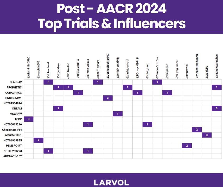 Highlighting more updates from AACR 2024! 💫 @LARVOL CLIN has been analyzing key discussions from 2500+ leading oncologists on X, focusing on the top trials and influencers. Explore more analytics here: bit.ly/3vWSleR #AACR24 #LARVOL #CancerResearch #Oncology