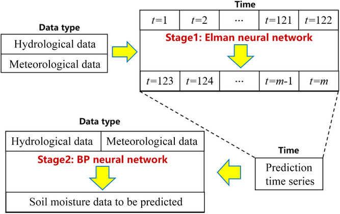 🚨Now online: Innovative approach to predict soil moisture using the backpropagation-Elman neural network doi.org/10.1002/agj2.2…