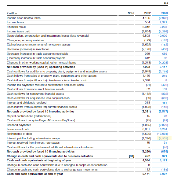 evantindell's tweet photo. The European convention of putting interest expense outside of operating cash flows is insane.

If you look at the CF statement of Bayer AG you might think the company did around $2.5b of FCF in 2023 ($5b operating cash flow - $2.5b in capex etc excluding acquisitions).

But then you realize that they had $1.5b in interest paid.... and that they had a $2.3b of "financial result" which has been added back in operating cash flows to generate the $5b.

So, actually, this company had ZERO true FCF in 2023 despite $6b of adjusted net income.

No wonder it trades at 4x (adjusted!) PE ratio.