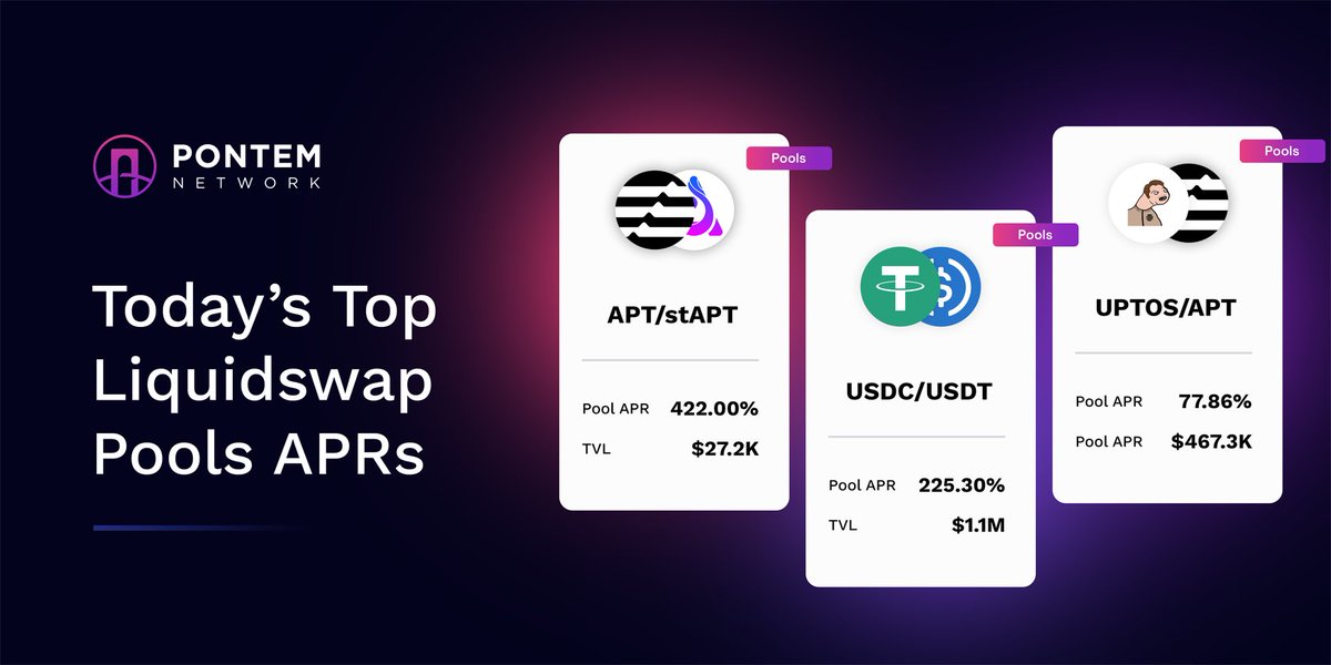 Today’s Top Liquidswap Pools APRs:

🥇 APT/stAPT — 422%
🥈 USDC/USDT — 225%
🥉 UPTOS/APT — 77%

Don’t miss out:liquidswap.com/#/pools