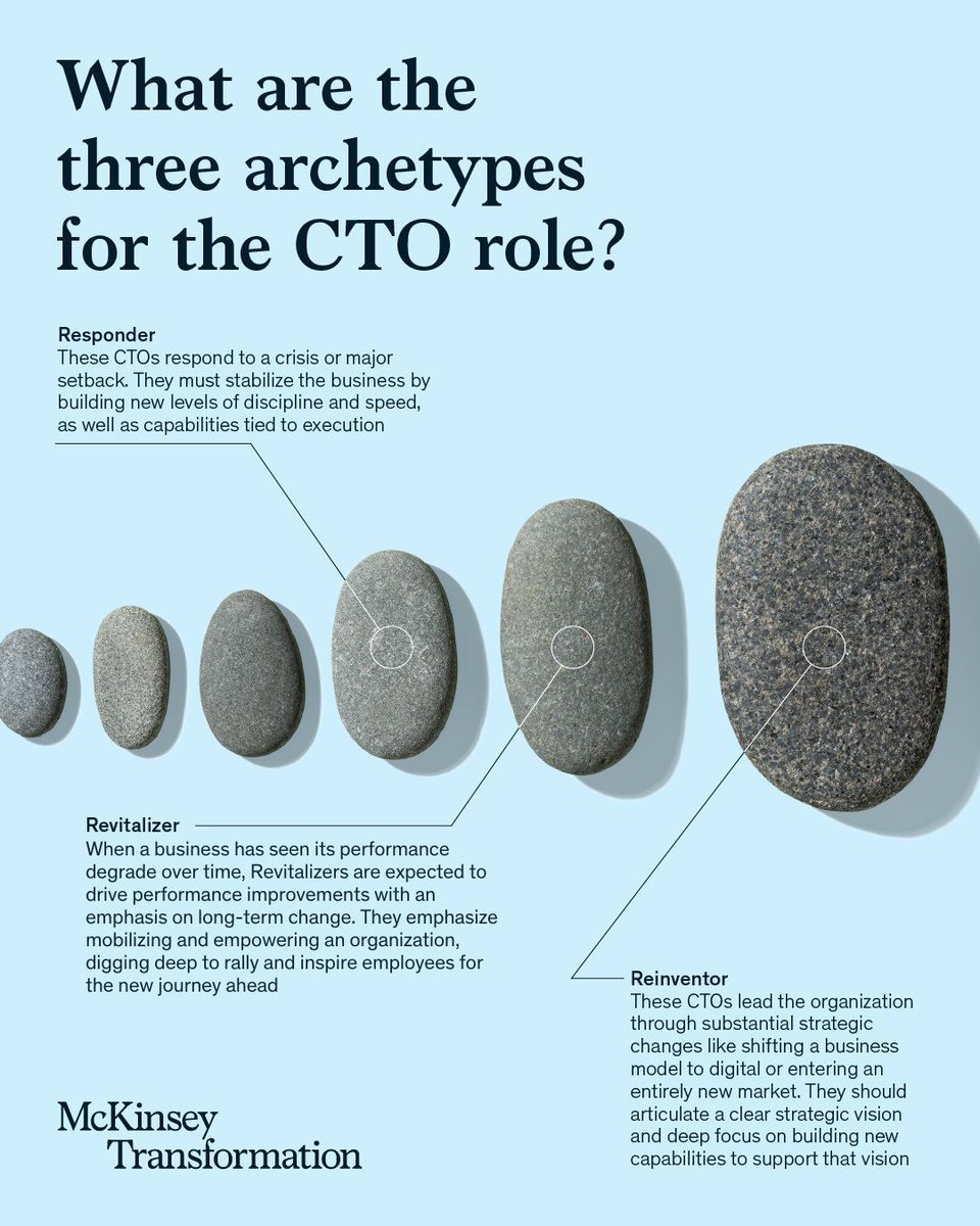 The CTO role isn’t a one-size-fits-all position. The context, scope, and objectives depend on an organization’s needs. Generally, It can be categorized into three major roles: responder, revitalizer, and reinventor. Source @McKinsey Link mck.co/49N9PIP via @antgrasso