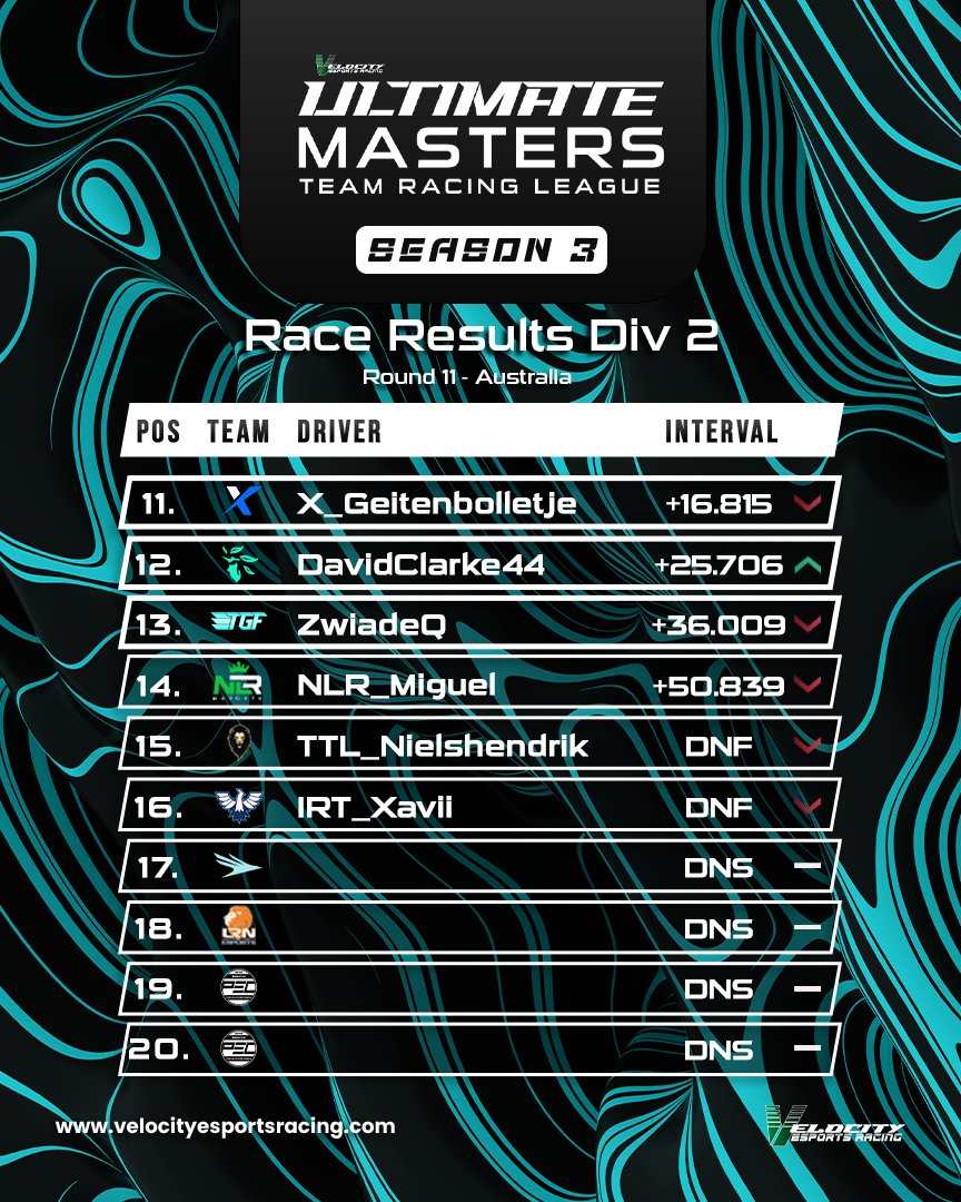 Official Race results for VUM S3 Div 2, Race 11 at Australia No changes after stewards report! Reigning defending champs, CPI Academy move 1 step closer to the title thanks to this result🏆