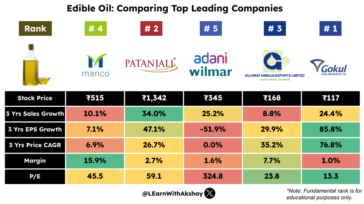 Which Edible oil company is in your portfolio? 

#stockmarketcrash #StocksToWatch #StockMarketindia #Stocks #investing #investments #investment #investors #StocksInFocus #stocks #investor #investors #nifty50 #PatanjaliFoods #AdaniWilmar #GujAmbujaExp #GokulAgro #EdibleOil