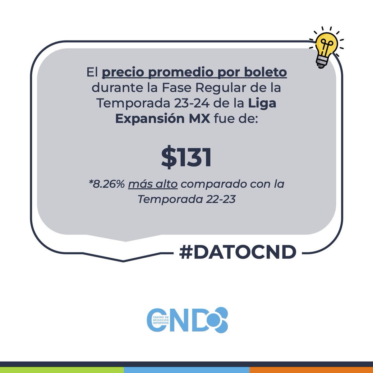 🔚 Terminó la temporada regular, y los boletos para la <a href="/LigaMXExpansion/">Liga BBVA Expansión MX</a> durante la Temporada 23-24 costaron en promedio $131. ¿Lo consideras un precio accesible para el aficionado?