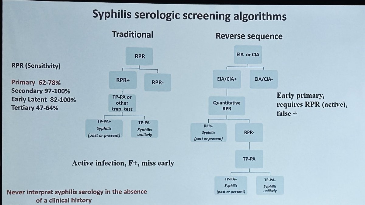 Excellent talk on STIs by Dr. Kim Workowski at ⁦@IAS_USA⁩ Annual Update on HIV Management in Atlanta. When discussing syphilis Dx the most important point is at the bottom left of this slide: interpret syphilis serologies within the clinical context!