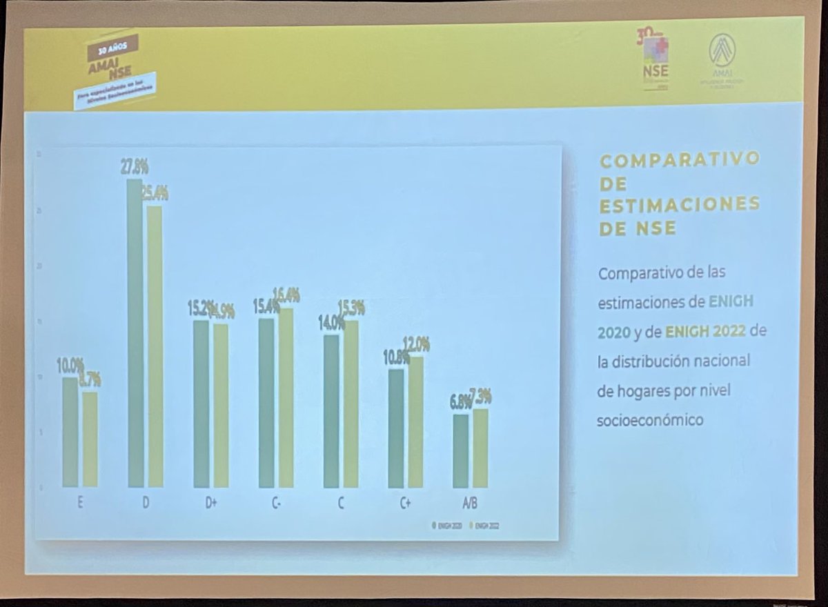 AmaiMexico's tweet photo. La regla vigente y toda la información actual sobre Niveles Socioeconómicos está disponible en nuestro sitio:
https://t.co/gCXl5Xarkx
#NSEAMAI 30 años
#esnuestraregla https://t.co/cZf5bNFa2M