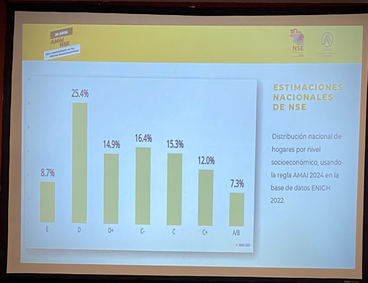AmaiMexico's tweet photo. La regla vigente y toda la información actual sobre Niveles Socioeconómicos está disponible en nuestro sitio:
https://t.co/gCXl5Xarkx
#NSEAMAI 30 años
#esnuestraregla https://t.co/cZf5bNFa2M
