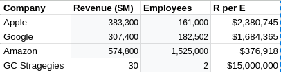 Economists who claim Canada has a productivity crisis are clearly clueless. 

Just compare the revenue per employee for some US and Canadian companies:

Amazon 🇺🇸: $376,918
Google 🇺🇸: $1,684,365
Apple 🇺🇸: $2,380,745
GC Strategies 🇨🇦: $15,000,000