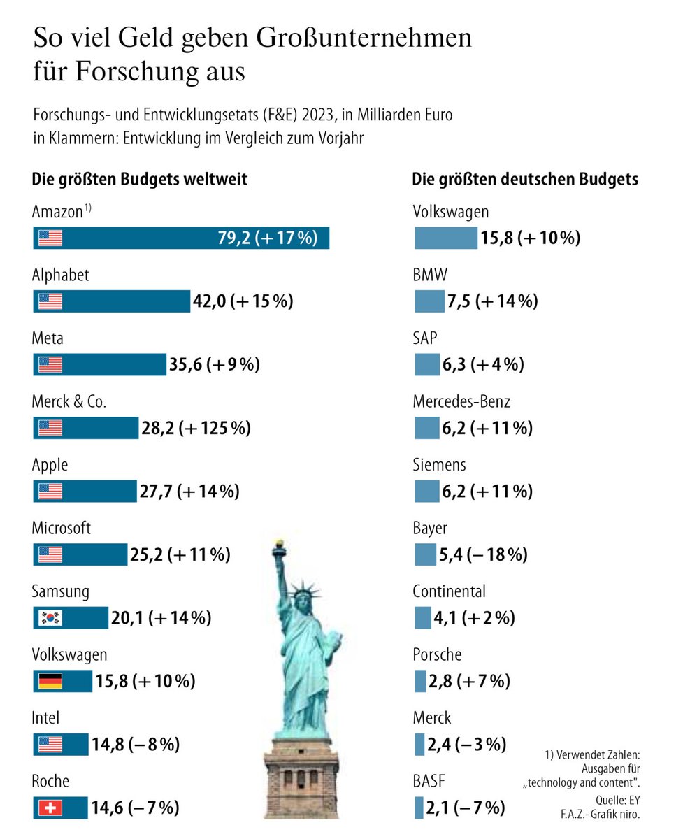 #Amazon forscht am meisten. 🇺🇸 Amerikanische Unternehmen haben ihre Forschungsbudgets im vergangenen Jahr deutlich stärker erhöht als deutsche. Nur zwei europäische Unternehmen finden sich noch in der Spitzengruppe… via ⁦@faznet⁩