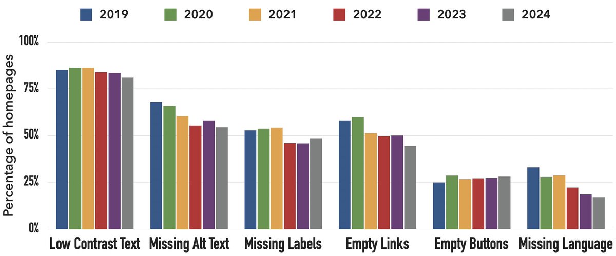 We've made a few minor updates to the 2024 WebAIM Million report - webaim.org/projects/milli… We added Category data for all 1M pages. Thank you to @webshrinker for providing this data. We also added a chart showing changes in prevalence of error types over time.