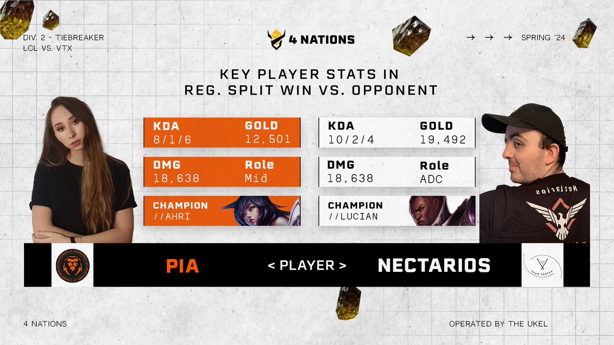 📊 LCL vs. VTX: Ones To Watch 📊

We've chosen to highlight a player from each team that was pivotal in their respective teams win against the other💪

In LCL's win, mid laner <a href="/piaahere/">Pia</a> outfoxed her opponents on Ahri 🦊

In VTX's win, ADC @nectariosmar culled the pride on Lucian