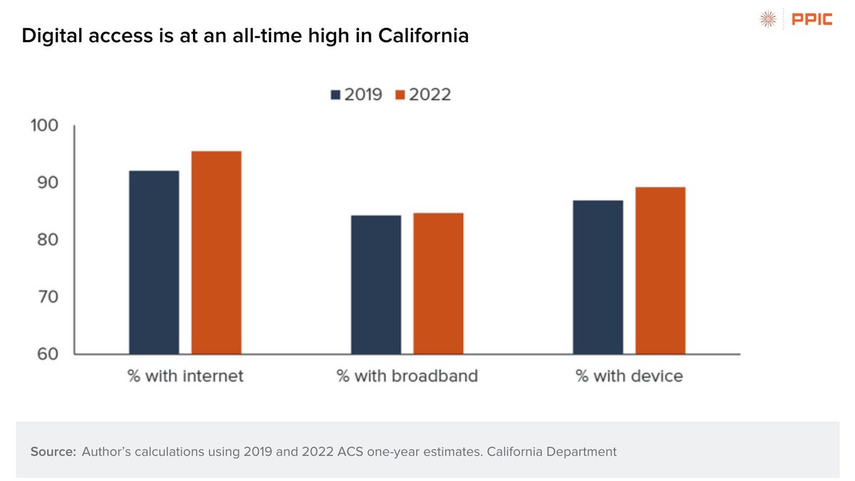 📶 Digital access is at an all-time high in CA—and the digital divide has narrowed. A record-high 95% of Californians had access to the internet—including satellite—at home in 2022.

Learn more about CA's #DigitalDivide 👇  bit.ly/3xxhqd9
