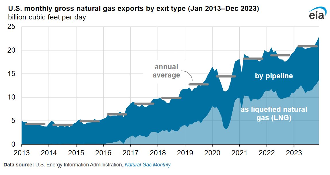 The United States exported 10% more #naturalgas in 2023 than in 2022, a record of 20.9 billion cubic feet per day. U.S. #LNG exports accounted for more than half of all U.S. natural gas exports. eia.gov/todayinenergy/…