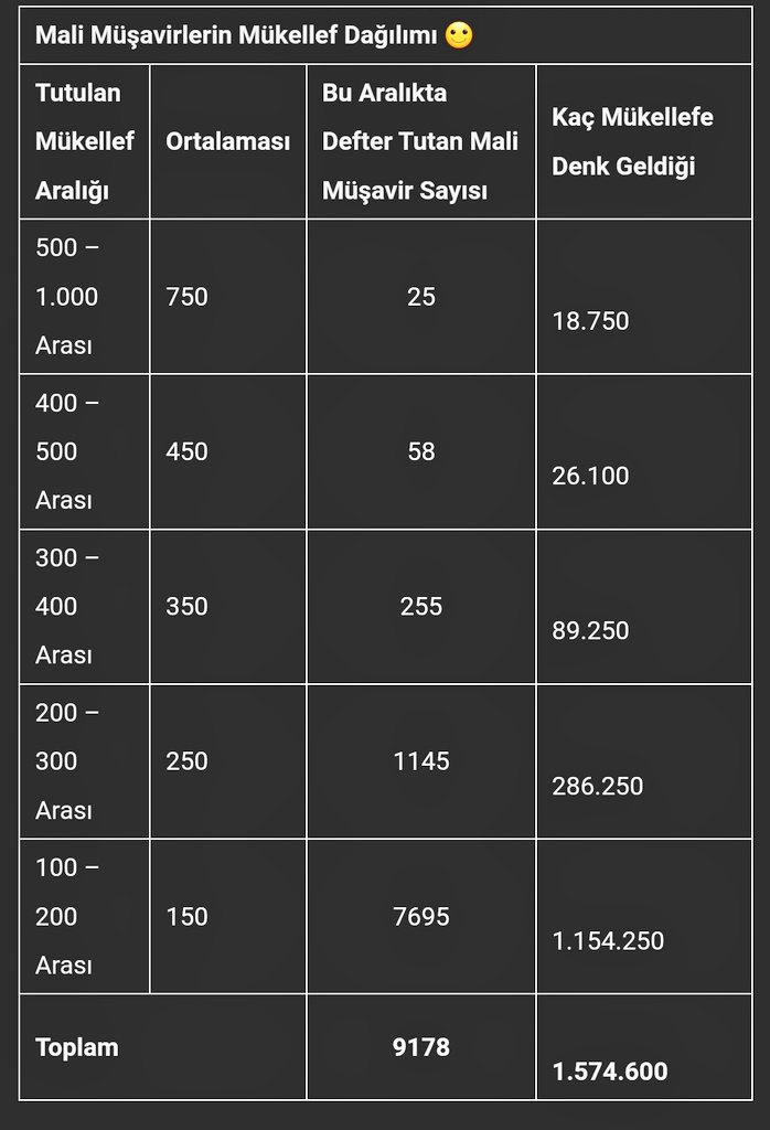 Mali Müşavirlerin Mükellef Dağılımı 
*mbt