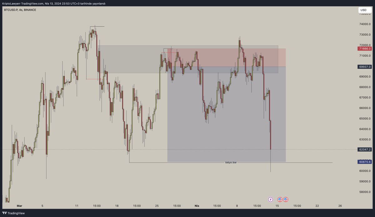 #BTC Short idea Update Fiyat tam olarak söylediğimiz bölgeden yıkıldı, maalesef market maker işini sıkı dokudu ve shortların hepsini patlattıktan sonra düşüşü gerçekleştirdi. Savaş falan derken korkuya kapılmayın, fiyat önceden hepsini gösteriyordu. Benim shortum stop…