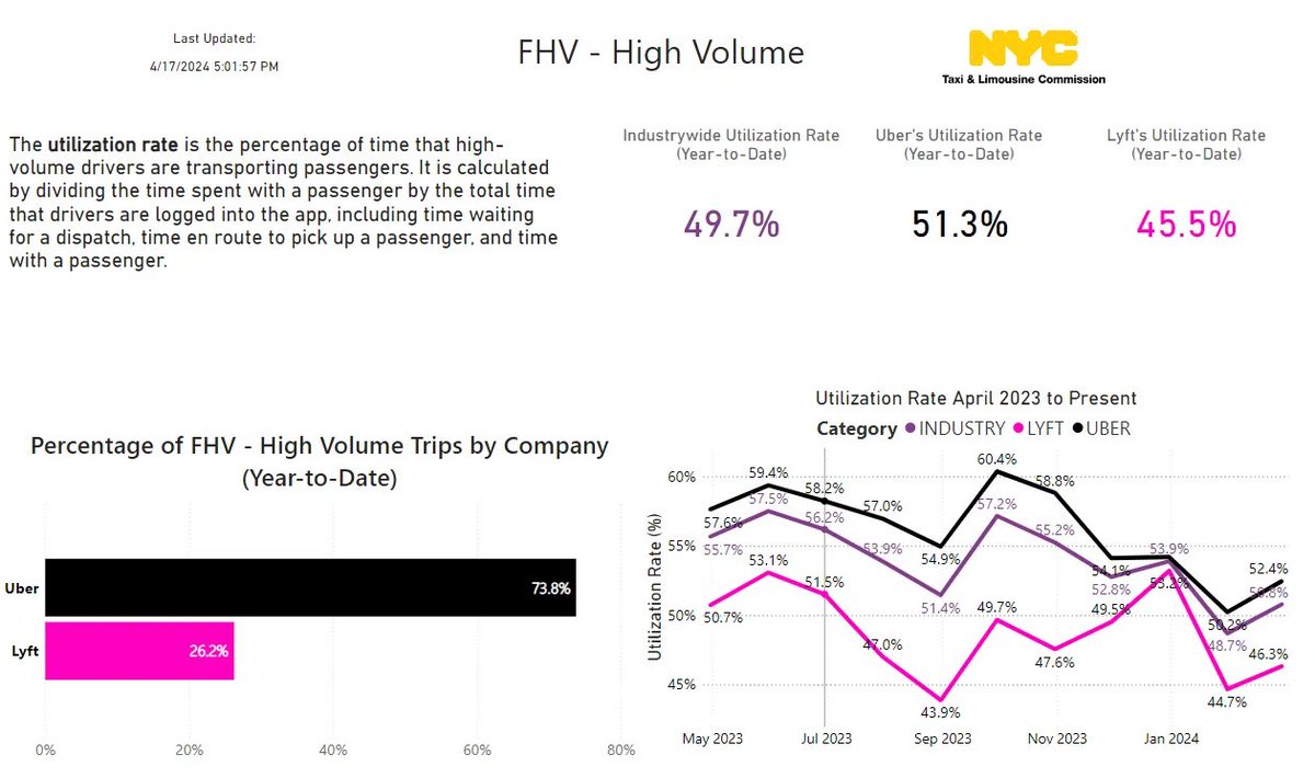 Year-to-date (YTD) UR remains below 50% as more reports of > 5 month NYC app driver waitlists. Are 'lockouts' coming soon? At the same time, NYC Uber and Lyft EV trips are surging #nyctaxi #ubernyc #lyftnyc 

🔗 in bio