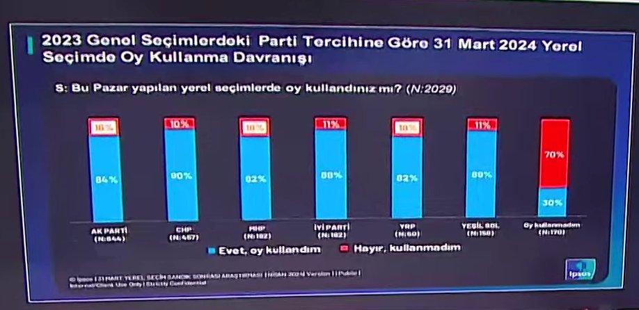 Parti seçmenlerinin 31 Mart seçimlerinde oy kullanmama oranları: AKP %16 CHP %10 MHP %18 İYİP %11 YRP %10 DEM %11 (IPSOS)