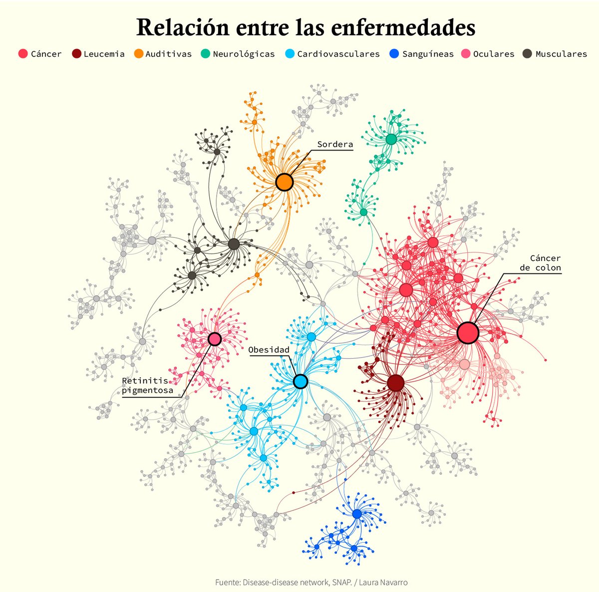 #30DayChartChallenge Día 17 Probando @Gephi 😃