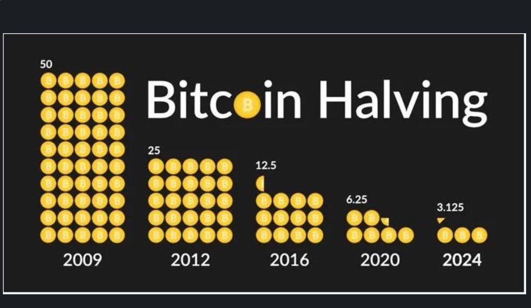 #Bitcoin ➡ demain, comme tous les 4 ans, les mineurs qui créent les bitcoins verront leur rémunération divisée par deux en vertu du « #halving » et cela depuis la création et jusqu'en 2140 pour respecter une quantité limitée à 21 millions de Bitcoin // #risk @erwan_bonnet