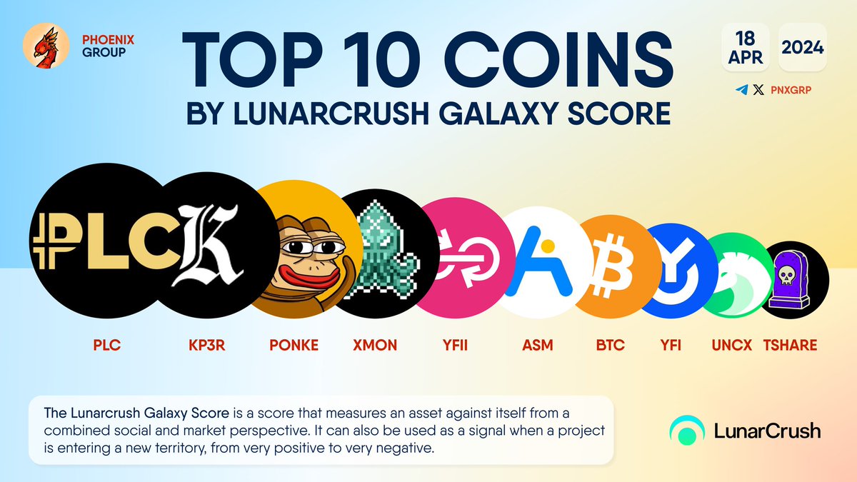 TOP 10 COINS BY LUNARCRUSH GALAXY SCORE

$PLC #KP3R $PONKE $XMON $YFII $ASM $BTC $YFI $UNCX $TSHARE