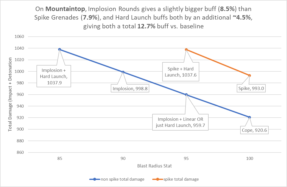 mossy_max's tweet photo. ⚠️PSA for all Mountaintop Farmers!⚠️

Lower BR stat = More Damage

Implosion rounds do more total damage than Spike Grenades, and Hard Launch + either Implosion or Spikes gives the best buff (12.7%).

Fun fact: if it rolled disorienting nades, that would give a 28.5% total buff https://t.co/tCoc5d0Cck