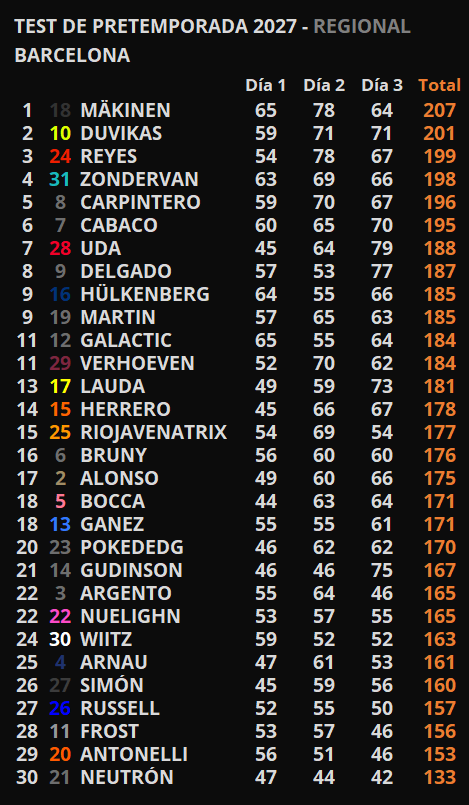 MundialSim 🏁 | 2028 (T8) (@mundialsim) on Twitter photo ⚫️ Test de pretemporada 2027 | Vueltas
1. <a href="/pavelmakinen20/">Pavel Mäkinen 🇫🇮</a>
2. <a href="/tasosduvikas/">Tasos Duvikas</a>
3. <a href="/ReyesJedey/">Jedey Reyes</a>
4. <a href="/MaxZondervan33/">Max Zondervan 🇳🇱</a>
5. <a href="/Carpin_tero_/">alvaro carpintero</a>
6. <a href="/vft_rapidy/">Carlos Cabaco</a>
7. <a href="/NanoUDA_/">NanoUdez</a>
8. <a href="/JoseE287/">Emi</a>
9. <a href="/XemaAP/">Historia Hulkenberg (Esquizo 1.1)</a>
9. <a href="/LonsezMartin/">Lönsez Märtin 🇫🇮</a> ⚫️ Test de pretemporada 2027 | Vueltas
1. <a href="/pavelmakinen20/">Pavel Mäkinen 🇫🇮</a>
2. <a href="/tasosduvikas/">Tasos Duvikas</a>
3. <a href="/ReyesJedey/">Jedey Reyes</a>
4. <a href="/MaxZondervan33/">Max Zondervan 🇳🇱</a>
5. <a href="/Carpin_tero_/">alvaro carpintero</a>
6. <a href="/vft_rapidy/">Carlos Cabaco</a>
7. <a href="/NanoUDA_/">NanoUdez</a>
8. <a href="/JoseE287/">Emi</a>
9. <a href="/XemaAP/">Historia Hulkenberg (Esquizo 1.1)</a>
9. <a href="/LonsezMartin/">Lönsez Märtin 🇫🇮</a>