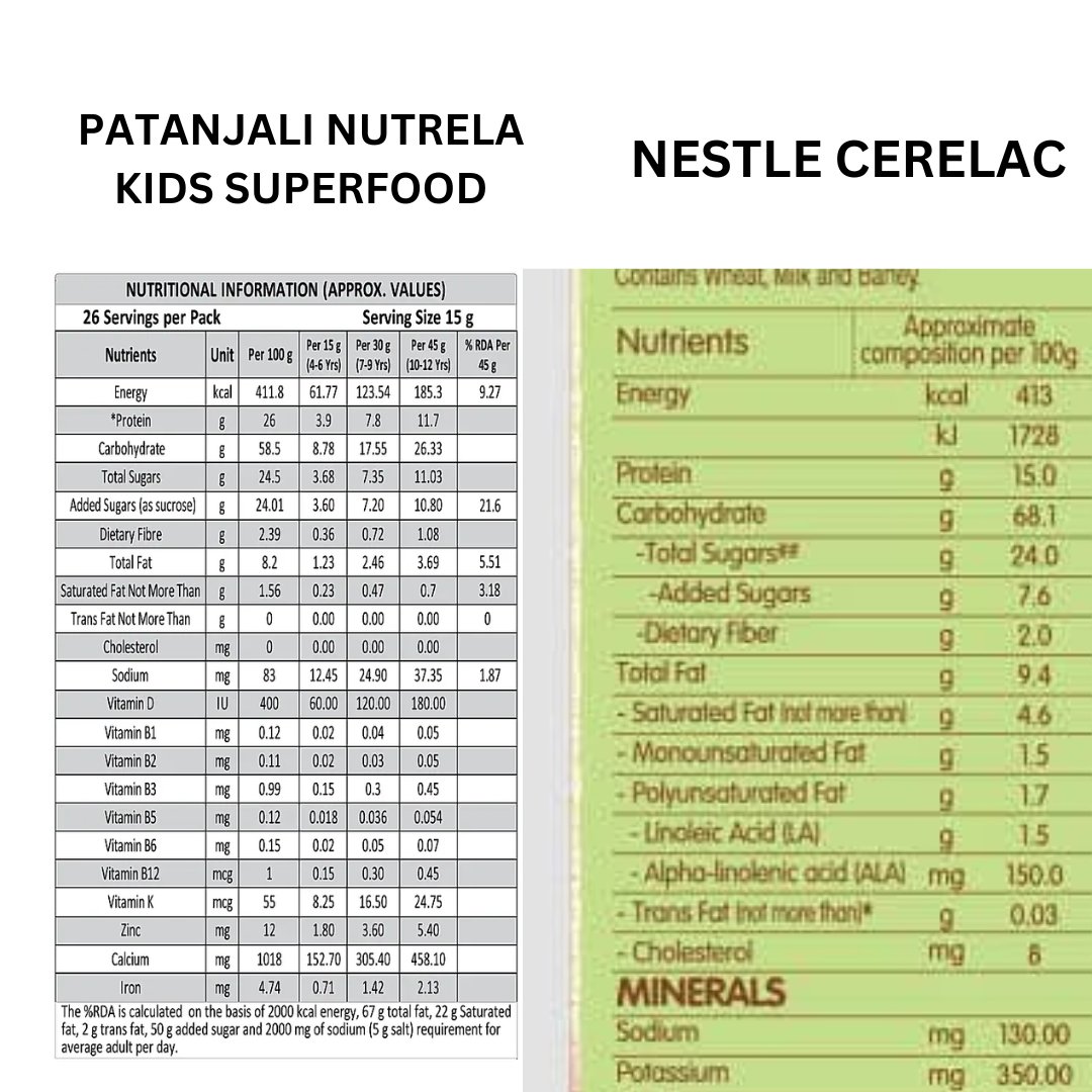 Patanjali's New Nutrela Kids Superfood has 24.5 grams of sugar per 100 grams of serving, which is 0.5 grams more as compared to Nestle's flagship baby food product Cerelac, which is facing backlash for adding about 3 grams of extra sugar as compared to the same product being sold