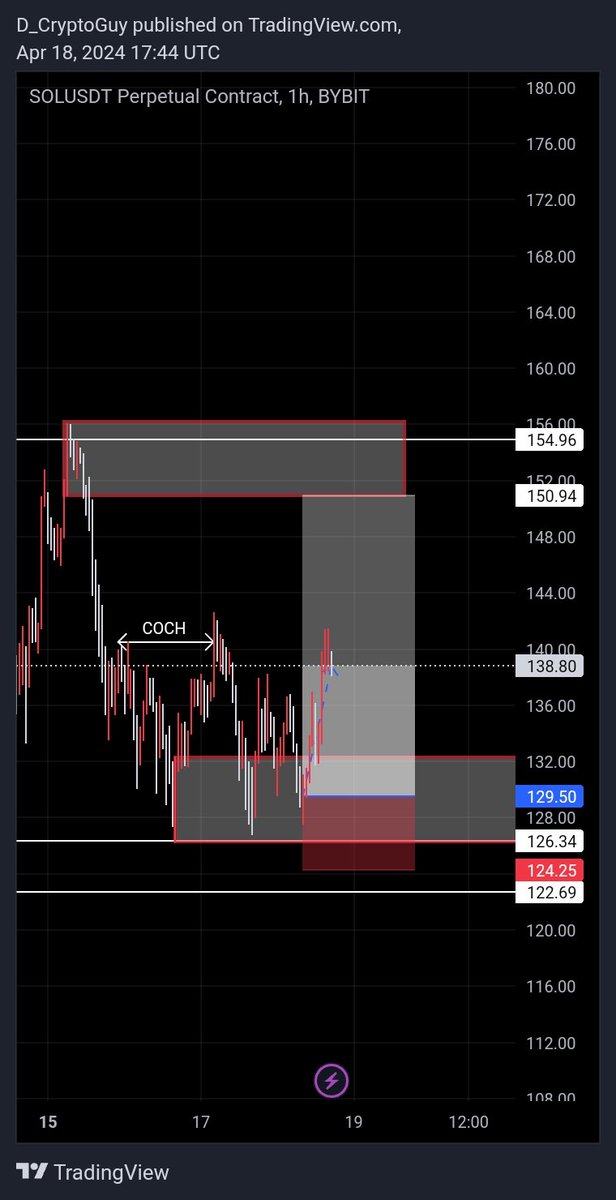 How it later played out 😂 cool Cash made from it #cryptocrash #CryptoTwitter #ForexMarket #forextrader #forexsignals