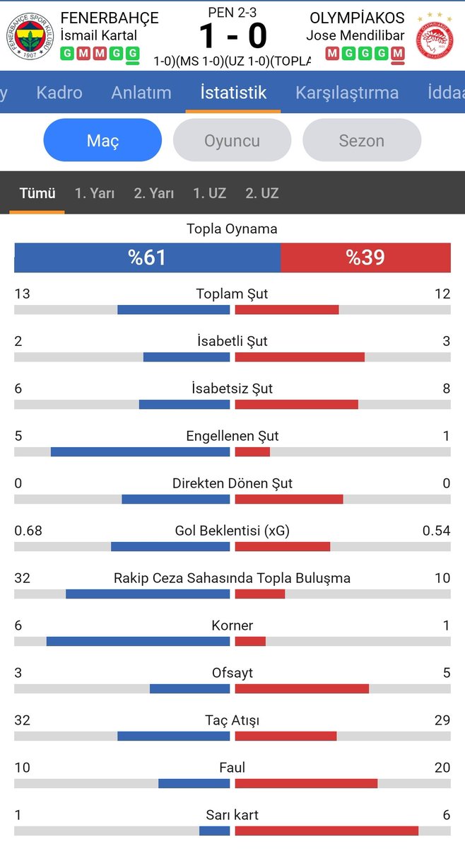 Fenerbahçe, Kadıköy'de kaleyi bulan ilk şutla golü atıyor. 34. dakikada yine İrfan kaleyi bulan ikinci ve son şutu atıyor. Kalan yaklaşık 105 dakikada Fenerbahçe'nin Olimpiyakos'a isabetli şutu yok! Bir de Galatasaray Bayern Münih maçına bakın!