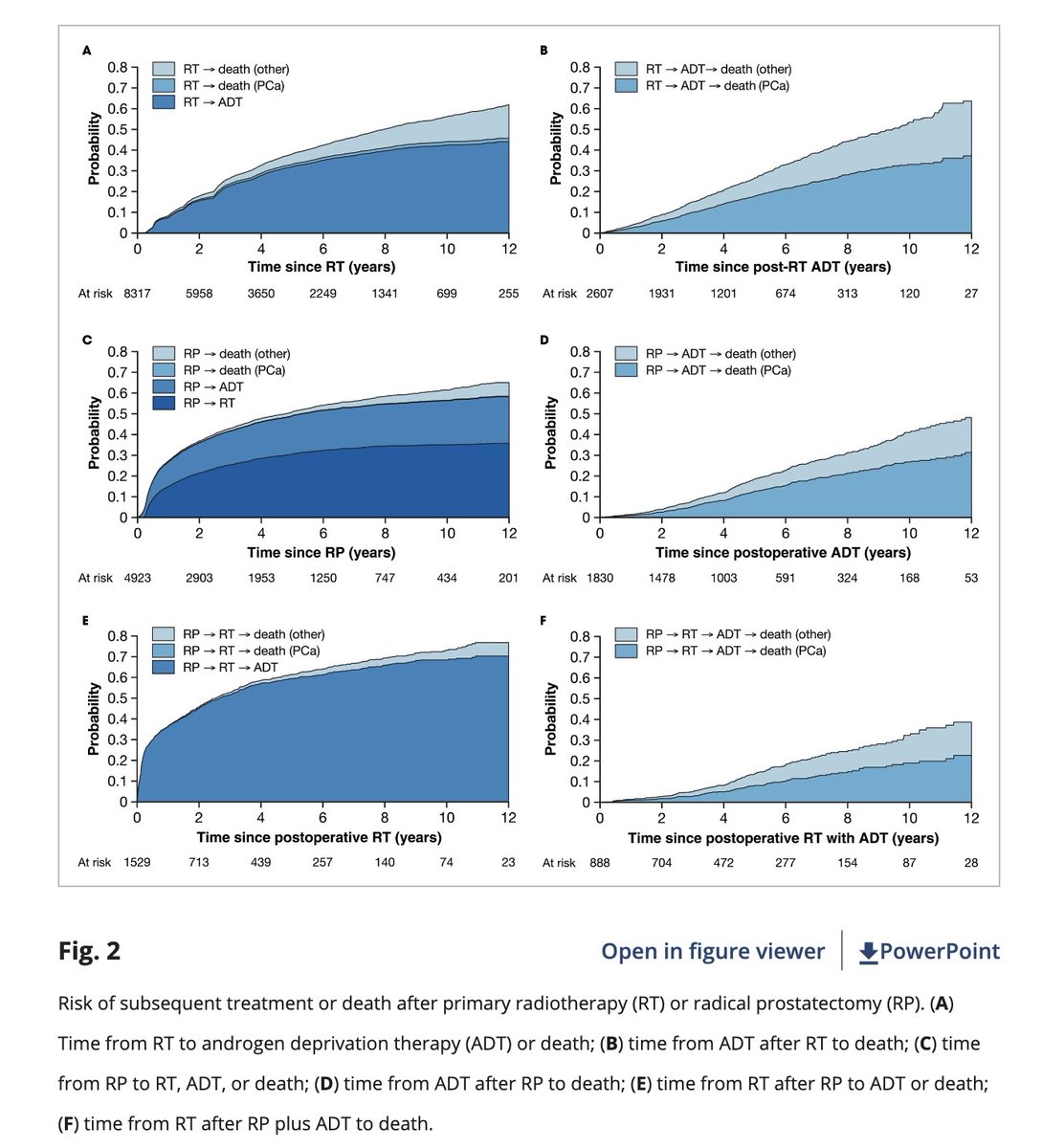 Sharing our study on disease trajectory among men with HR localized #ProstateCancer treated with RP or RT from the PC database Sweden ▶️10% of men overall died from PC in 10 years post diagnosis ▶️1/3 of men who received secondary ADT died from PC 10 years after ADT @BJUIjournal