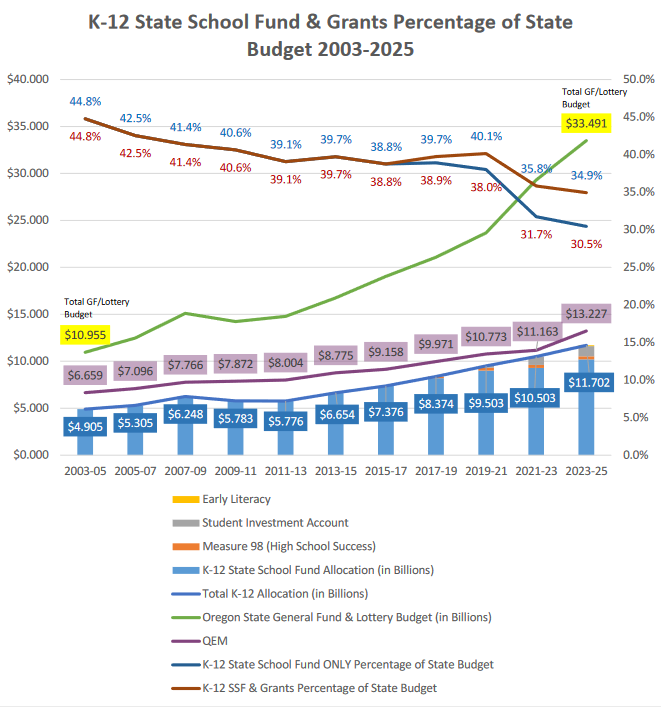 Oregon school board members are facing a difficult budget season, and for many it will be the first time they have had to consider reductions. School leaders who have been there, as well as students, have some suggestions. Read more: bit.ly/49KKZcn #oregon #osba #school