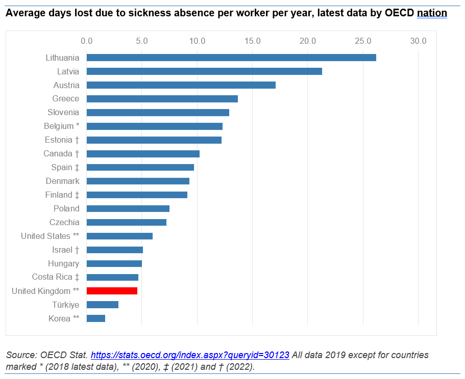 Ok but even if it's flat since 2019, maybe 900k a month (1 in 30 employees) is a 'sicknote culture'? Well here's how the UK compares with other OECD countries on days lost to sickness. Yes it shows that the UK is an outlier. But no, that's not because we spend more time off sick.