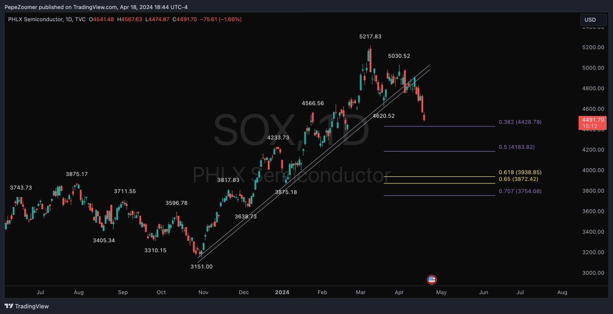$SOX some clear bear followthrough on the backtest and rejection of uptrending line. Overall, healthy retracement so far from the Oct 2023 lows

#semis #semiconductors
