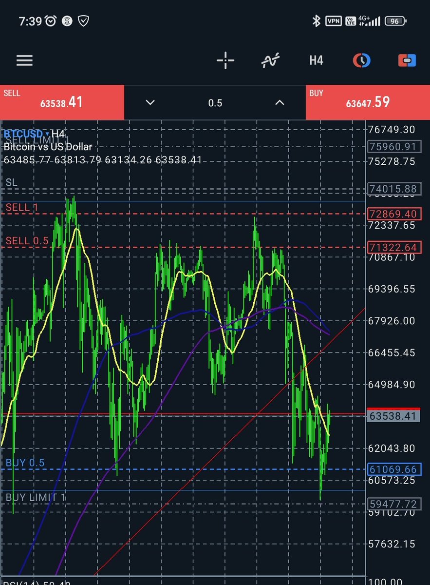 PadTa1123's tweet photo. #BTCUSD 61.8戻し，両建てﾛﾝｸﾞｴﾝﾄﾘｰ．サクッと利確で更にｼｮｰﾄを延ばしたい． https://t.co/2BEcMdycPO