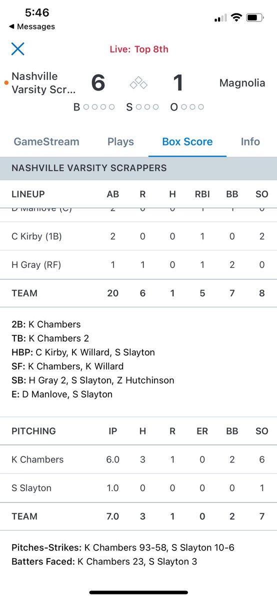 Kevin Bohannon (@kbobaseballguru) on Twitter photo <a href="/NHSBaseBall__/">Scrapper Baseball</a> gets a big 6-1 win over Magnolia to tighten their hold on first place in the 4A-7 conference. Scrappers had ONE HIT and scored six runs. <a href="/thekchambers1/">Karson Chambers</a> got the W on the mound and a big double that scored a run. <a href="/RRainwater1037/">Randy Rainwater</a> <a href="/ETTaylor79/">Erick Taylor</a> <a href="/Trist_Jackson/">Tristan Jackson</a> <a href="/NHSBaseBall__/">Scrapper Baseball</a> gets a big 6-1 win over Magnolia to tighten their hold on first place in the 4A-7 conference. Scrappers had ONE HIT and scored six runs. <a href="/thekchambers1/">Karson Chambers</a> got the W on the mound and a big double that scored a run. <a href="/RRainwater1037/">Randy Rainwater</a> <a href="/ETTaylor79/">Erick Taylor</a> <a href="/Trist_Jackson/">Tristan Jackson</a>