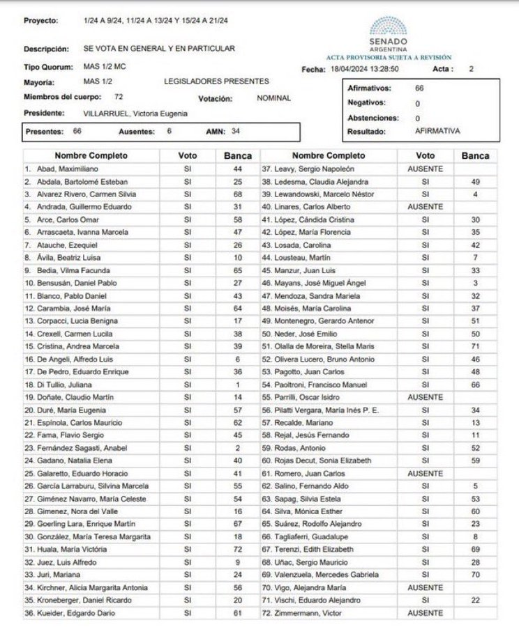 Las vueltas y excusas que ponen los senadores libertarios para decir que ellos se opusieron al aumento de sueldo son puro chamullo. 100% mentira. Planilla oficial: 66 votos a favor, 0 en contra, 0 abstenciones. La única verdad es la realidad. Fin.