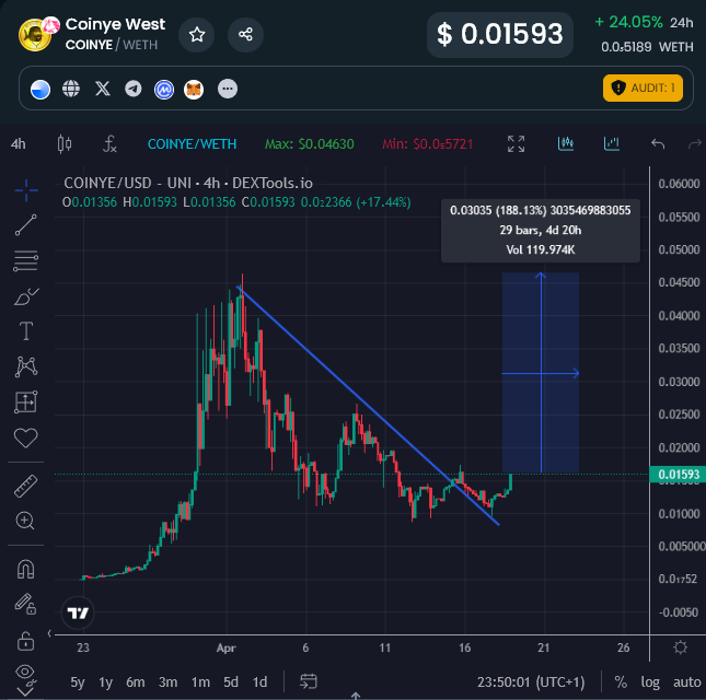 $COINYE on @Base looks good for a run back to highs here &amp; likely higher - added for a LT hold

Only found out this week that <a href="/kanyewest/">ye</a> sued a coin called "Coinye" - an OG meme launched 2 weeks after #DOGE - en.wikipedia.org/wiki/Coinye

The relaunch of it is genius, we like the coin