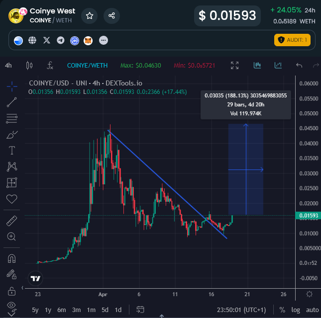 $COINYE on @Base looks good for a run back to highs here & likely higher - added for a LT hold Only found out this week that @kanyewest sued a coin called 'Coinye' - an OG meme launched 2 weeks after #DOGE - en.wikipedia.org/wiki/Coinye The relaunch of it is genius, we like the coin