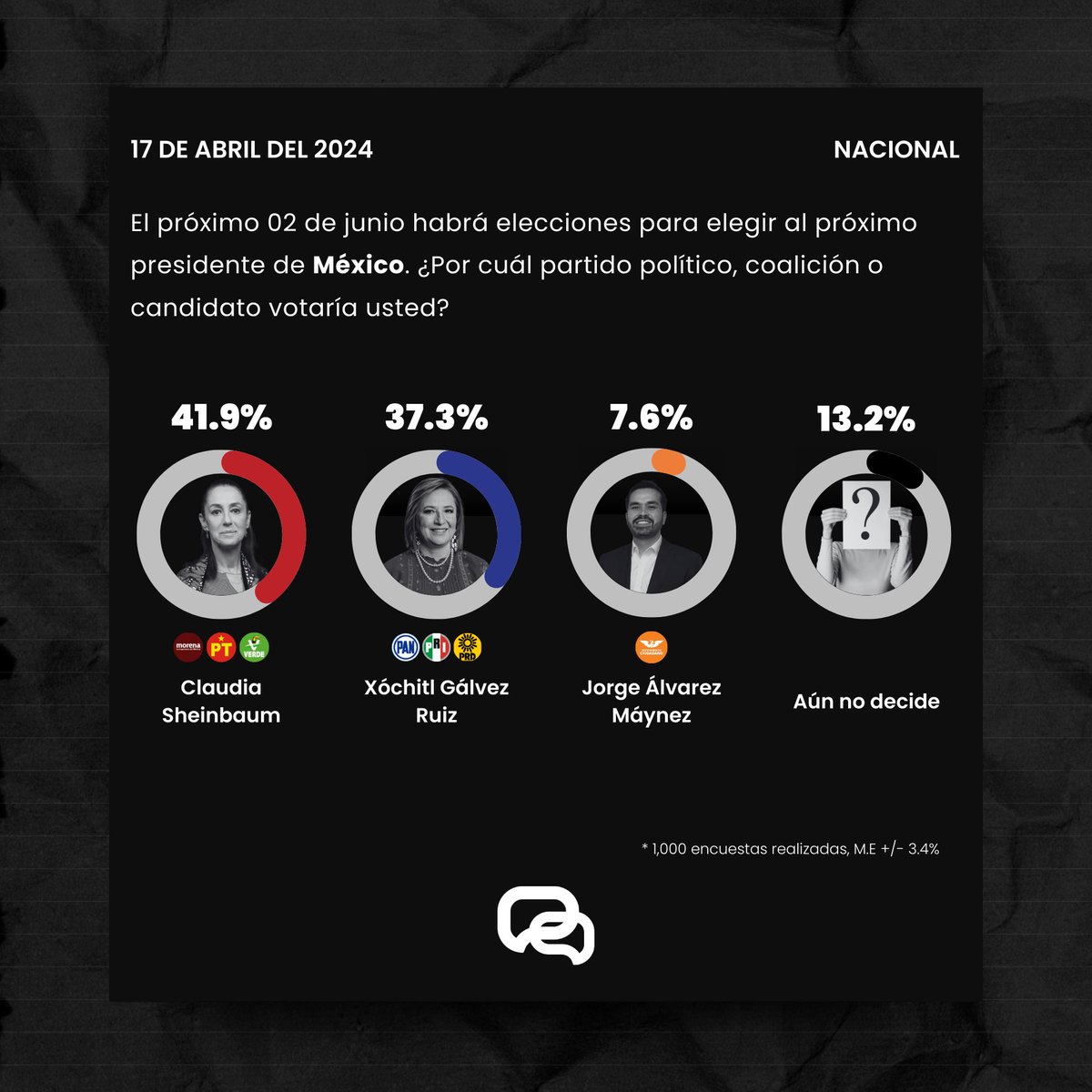 ResistenciaCMx's tweet image. 41.9% @Claudiashein 
37.3% @XochitlGalvez 

¡Empate técnico! 🔝📈

🔃 RT - Si votarás por #XóchitlPresidenta 🤞🏻

🩶 Fav - Si votarás por #XóchitlPresidenta 🤞🏻

¡VAMOS A GANAR!